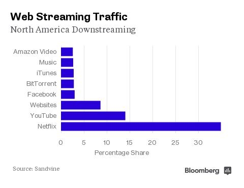 Tráfico de streaming por Internet en EE.UU.