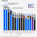 Los 15 celulares más vendidos